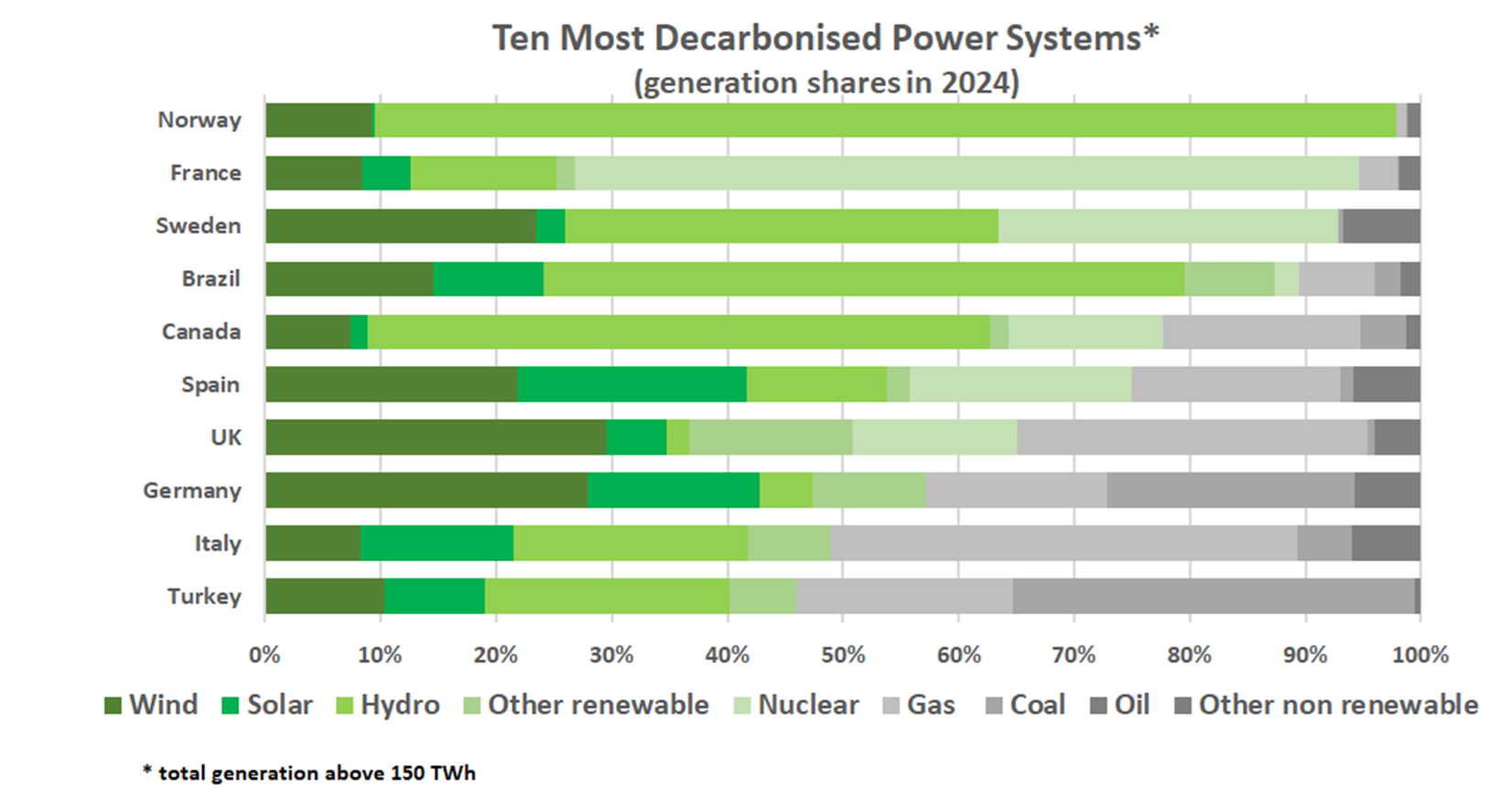 chart of ten most decarbonised power systems globally 